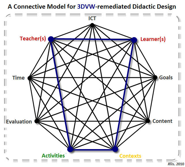 Connective Models For Didactic Design Mariis Digitale Refleksioner